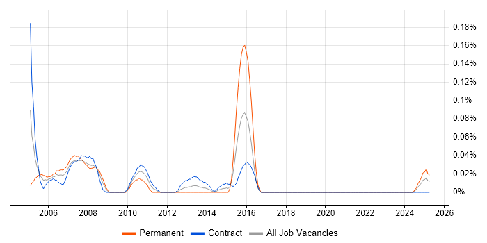Job vacancy trend for Mainframe Support in Scotland Job vacancy trend for Mainframe Support in Scotland