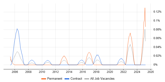 Job vacancy trend for Mainframe Systems Programmer in Scotland Job vacancy trend for Mainframe Systems Programmer in Scotland