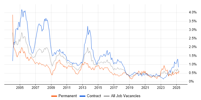 Job vacancy trend for Mainframe in Scotland Job vacancy trend for Mainframe in Scotland