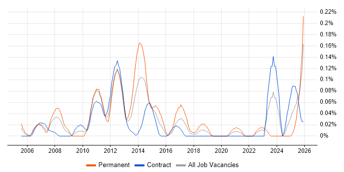 Major Incident Manager job vacancy trend in Scotland