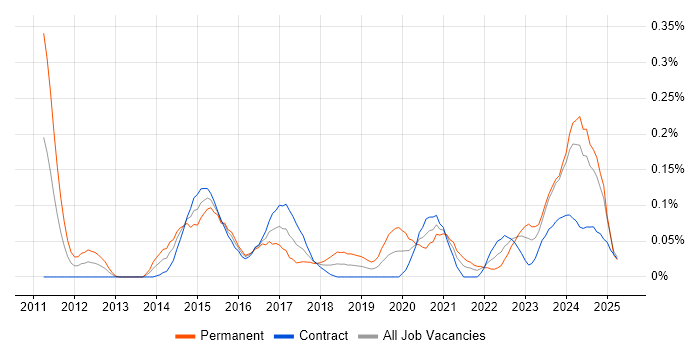 Job vacancy trend for Malware Analysis in Scotland Job vacancy trend for Malware Analysis in Scotland