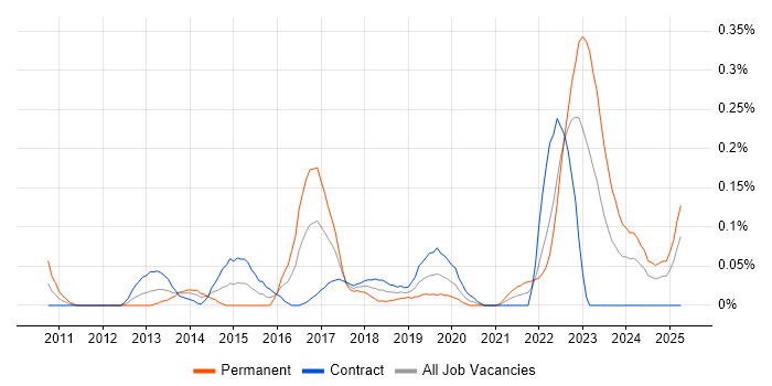 Job vacancy trend for Malware Detection/Protection in Scotland Job vacancy trend for Malware Detection/Protection in Scotland