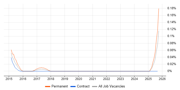 Malware Reverse Engineering job vacancy trend in Scotland Malware Reverse Engineering job vacancy trend in Scotland