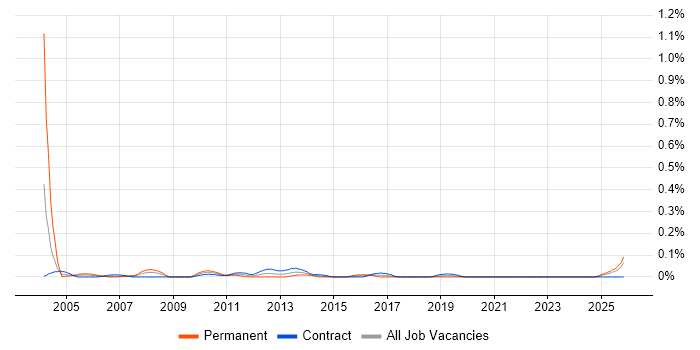 Management Accountant job vacancy trend in Scotland