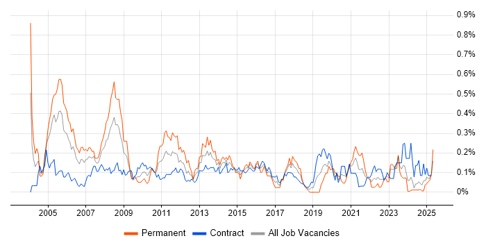 Job vacancy trend for Management Consultant in Scotland Job vacancy trend for Management Consultant in Scotland