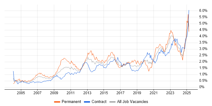 Job vacancy trend for Management Information System in Scotland