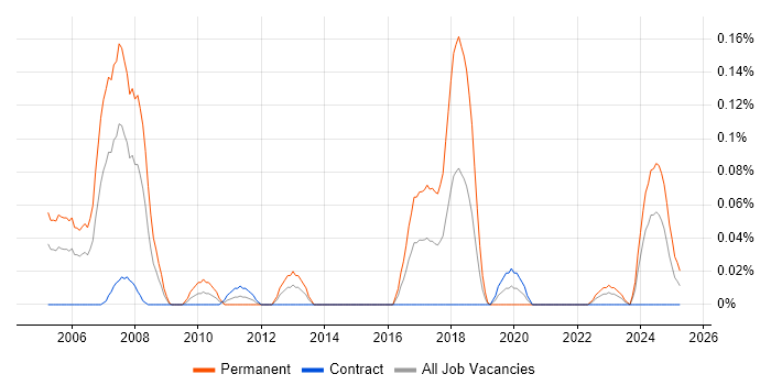 Job vacancy trend for Managing Consultant in Scotland Job vacancy trend for Managing Consultant in Scotland