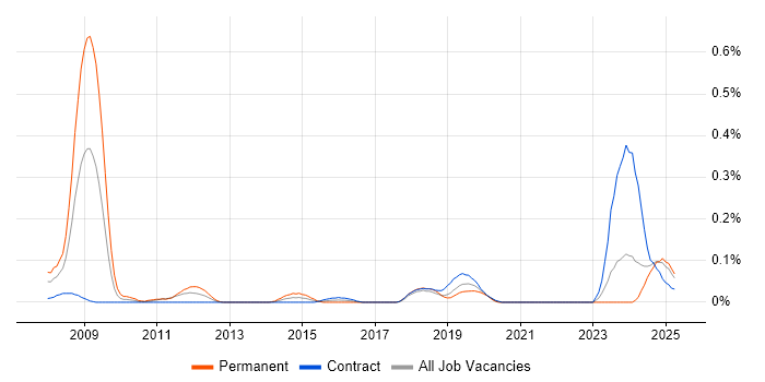 Job vacancy trend for Mandarin Language in Scotland Job vacancy trend for Mandarin Language in Scotland