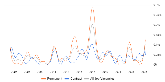 Job vacancy trend for Manual Tester in Scotland Job vacancy trend for Manual Tester in Scotland