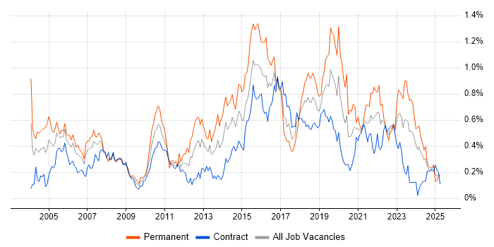 Job vacancy trend for Manual Testing in Scotland Job vacancy trend for Manual Testing in Scotland