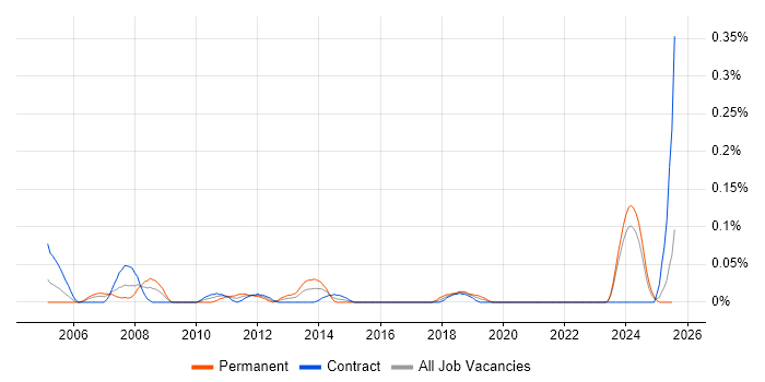 Job vacancy trend for Manufacturing Engineer in Scotland Job vacancy trend for Manufacturing Engineer in Scotland