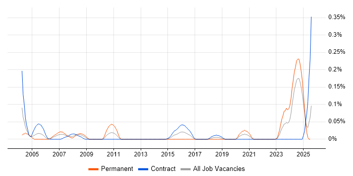 Job vacancy trend for Manufacturing Engineering in Scotland Job vacancy trend for Manufacturing Engineering in Scotland