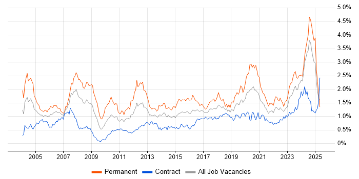 Job vacancy trend for Manufacturing in Scotland Job vacancy trend for Manufacturing in Scotland
