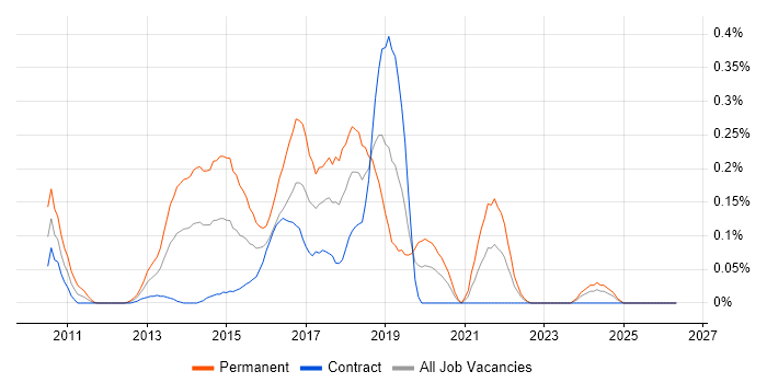 MapReduce job vacancy trend in Scotland