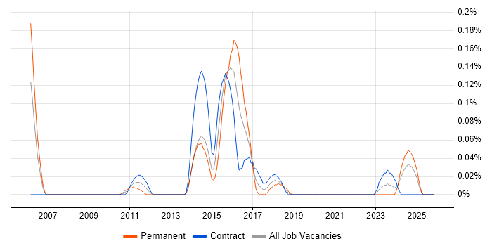 Market Making job vacancy trend in Scotland