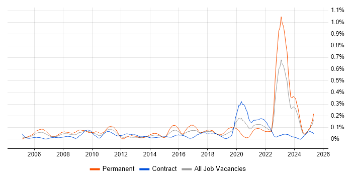 Job vacancy trend for Market Research in Scotland Job vacancy trend for Market Research in Scotland