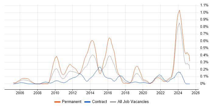 Job vacancy trend for Market Risk in Scotland Job vacancy trend for Market Risk in Scotland