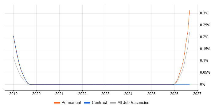 Marketing Automation Manager job vacancy trend in Scotland