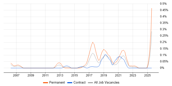 Job vacancy trend for Marketing Automation in Scotland