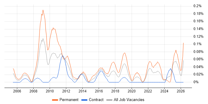 Marketing Executive job vacancy trend in Scotland