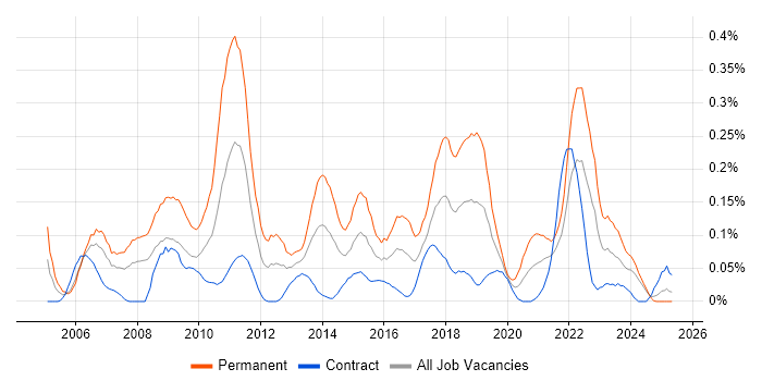 Job vacancy trend for Marketing Strategy in Scotland Job vacancy trend for Marketing Strategy in Scotland