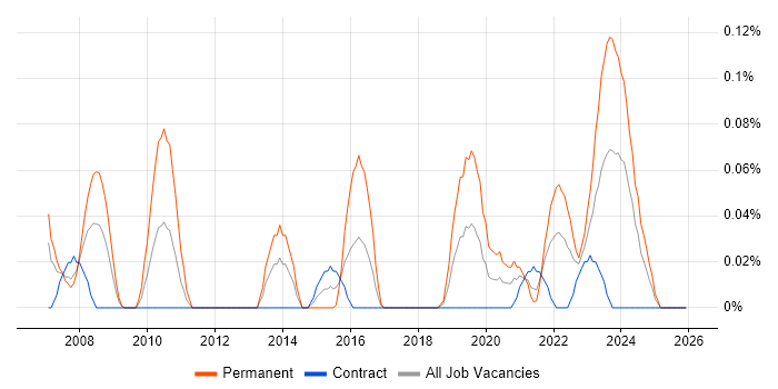 Marketing Technology job vacancy trend in Scotland