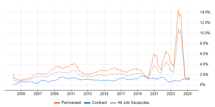 Job vacancy trend for Marketing in Scotland