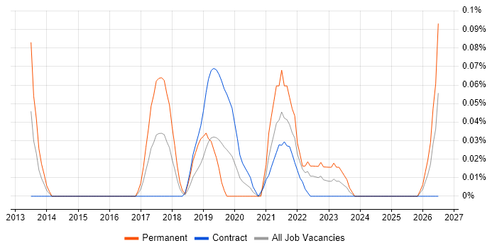 Marketo job vacancy trend in Scotland