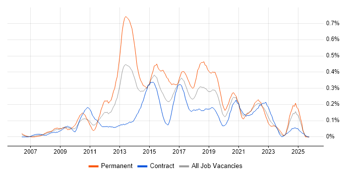 Master Data Management job vacancy trend in Scotland