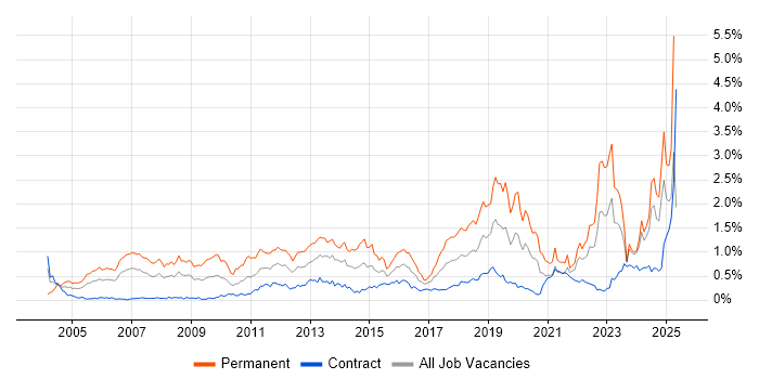 Job vacancy trend for Master's Degree in Scotland Job vacancy trend for Master's Degree in Scotland