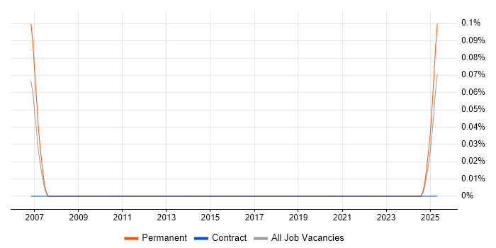 Job vacancy trend for Mathematical Modeller in Scotland Job vacancy trend for Mathematical Modeller in Scotland