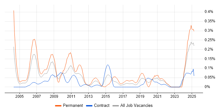 Job vacancy trend for Mathematical Modelling in Scotland Job vacancy trend for Mathematical Modelling in Scotland