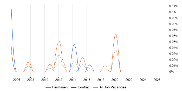 MATLAB Engineer job vacancy trend in Scotland