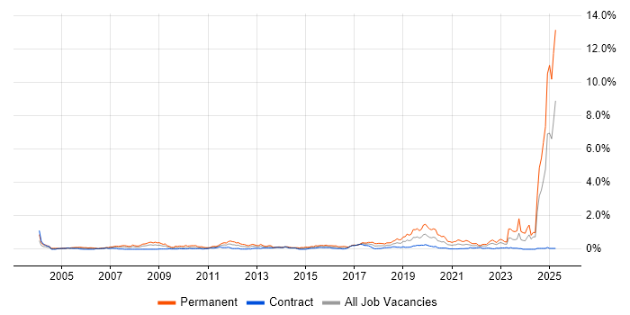 Job vacancy trend for MATLAB in Scotland