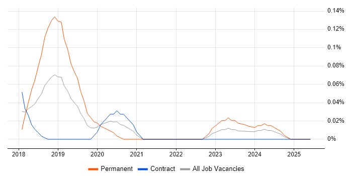 Job vacancy trend for Matplotlib in Scotland