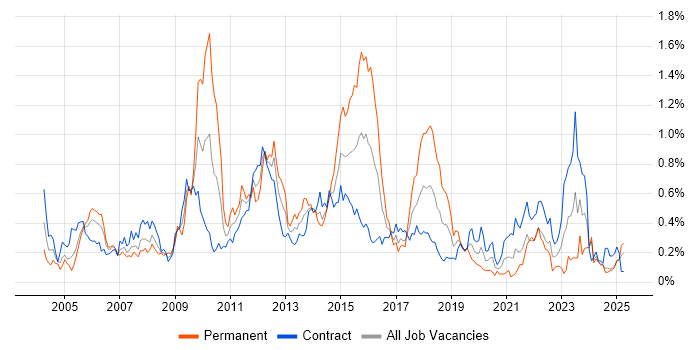 Job vacancy trend for Matrix Management in Scotland Job vacancy trend for Matrix Management in Scotland