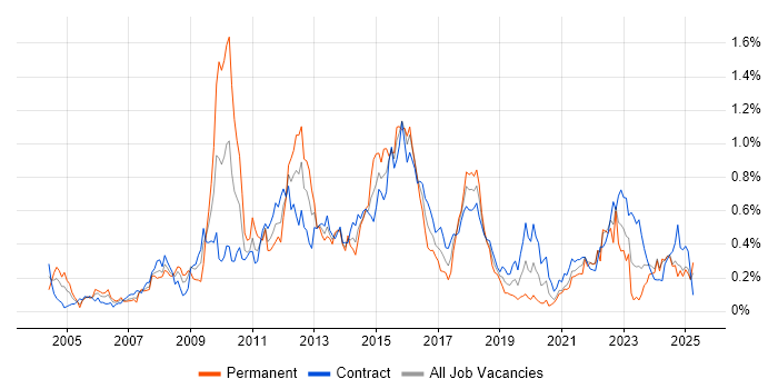 Job vacancy trend for Matrix Organization in Scotland Job vacancy trend for Matrix Organization in Scotland