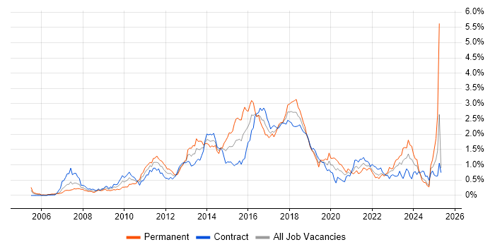 Job vacancy trend for Maven in Scotland Job vacancy trend for Maven in Scotland