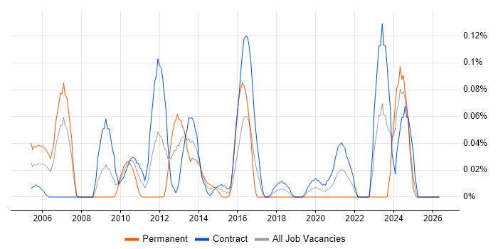 Maximo Analyst job vacancy trend in Scotland