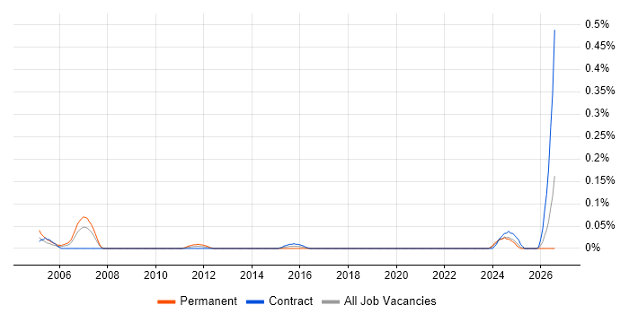 Maximo Specialist job vacancy trend in Scotland
