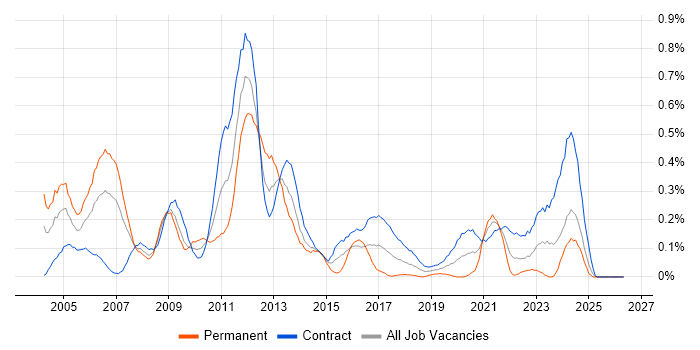 Maximo job vacancy trend in Scotland