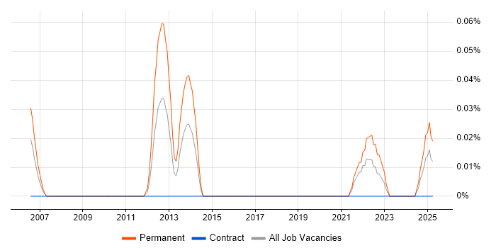 Job vacancy trend for Maxymiser in Scotland Job vacancy trend for Maxymiser in Scotland
