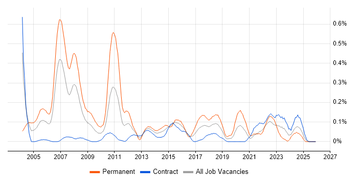 MBA job vacancy trend in Scotland