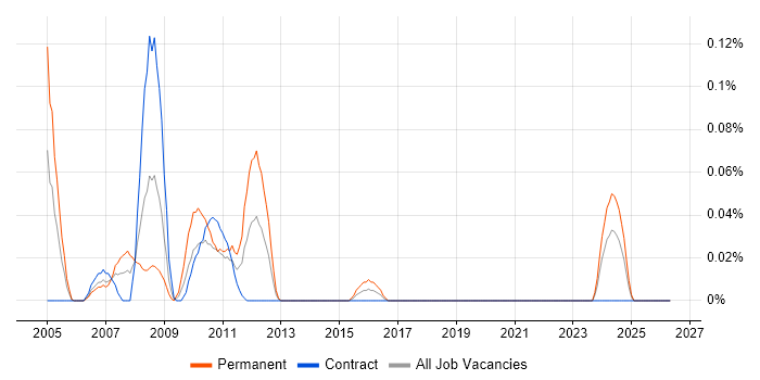 MBCS job vacancy trend in Scotland