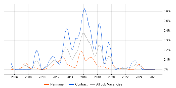 McAfee ePO job vacancy trend in Scotland