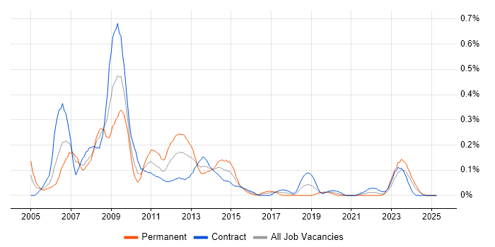Job vacancy trend for MCDST in Scotland Job vacancy trend for MCDST in Scotland