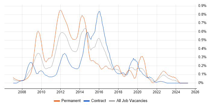 Job vacancy trend for MCITP in Scotland Job vacancy trend for MCITP in Scotland