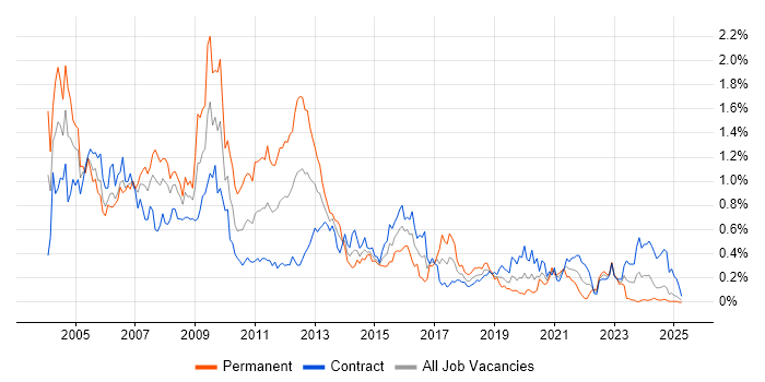 Job vacancy trend for MCP in Scotland Job vacancy trend for MCP in Scotland