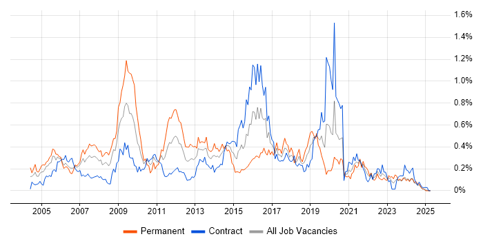 Job vacancy trend for MCSA in Scotland Job vacancy trend for MCSA in Scotland