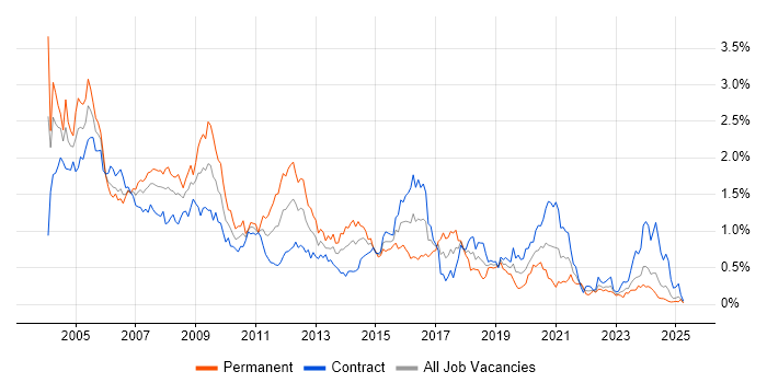 Job vacancy trend for MCSE in Scotland Job vacancy trend for MCSE in Scotland